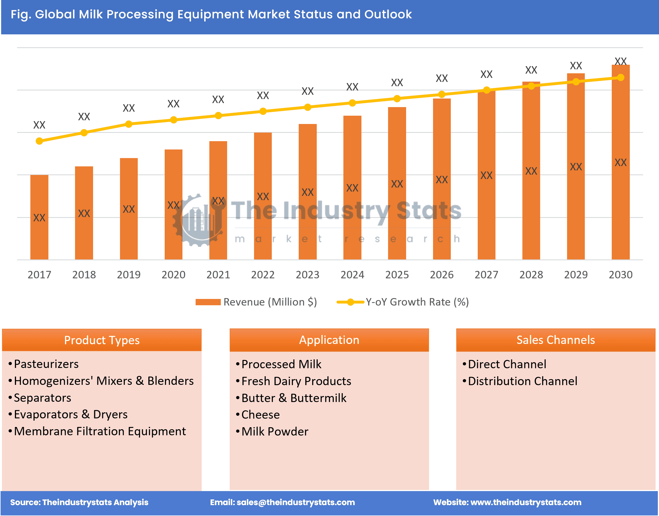 Milk Processing Equipment Status & Outlook